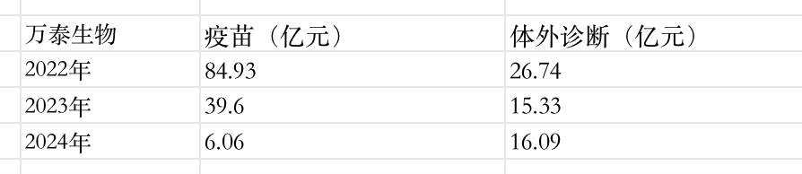 万泰生物净利润“疯狂瘦身”，前首富钟睒睒的疫苗生意怎么了？