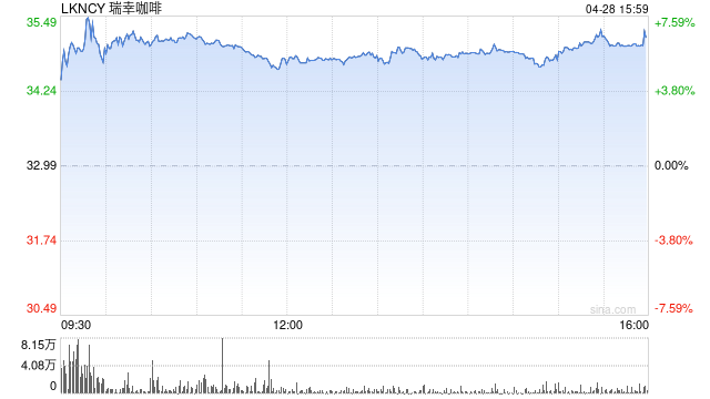 瑞幸咖啡第一季度营收88.7亿元 净调净利润6.5亿元