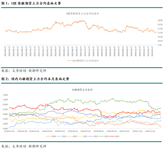 新湖农产（白糖）专题：近期重点交易逻辑