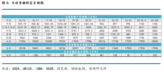 新湖农产（白糖）专题：近期重点交易逻辑