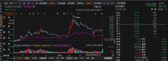云创数据也被立案了，索赔区间初步判断！