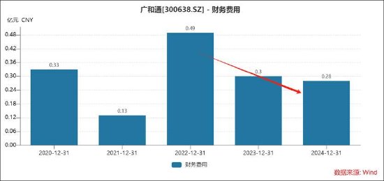 广和通港股IPO背后：募投必要性存疑？市场格局好但产业链话语权是否强