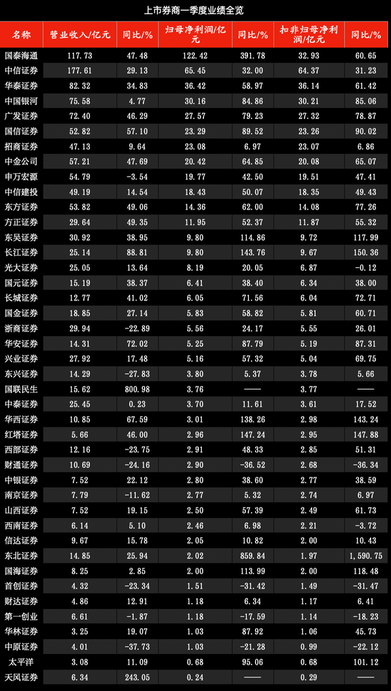 一季度上市券商排行榜揭晓 你家券商排第几？