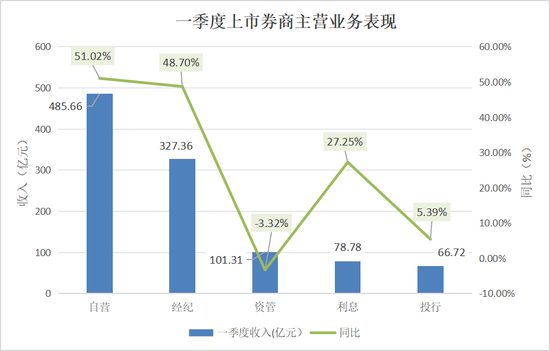 一季度上市券商排行榜揭晓 你家券商排第几？