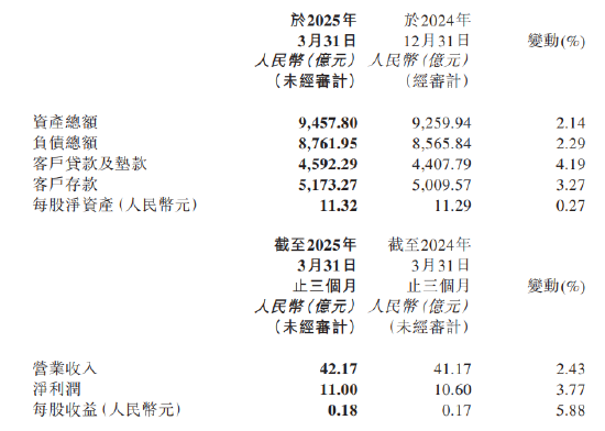 天津银行：一季度净利润11亿元，同比增长3.77%