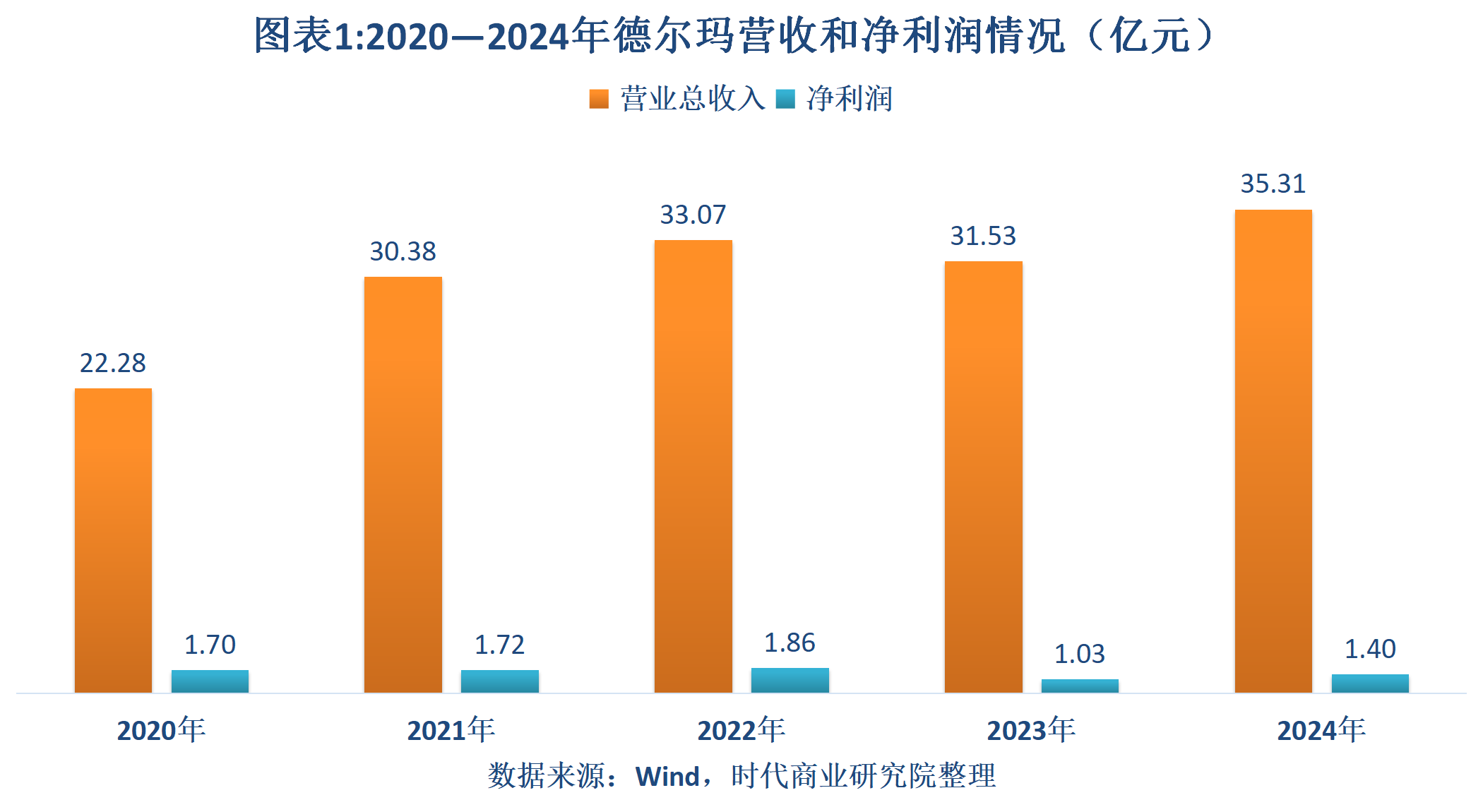 德尔玛支柱产品更迭，净利润仍不及上市前水平，3年11亿元砸向营销推广