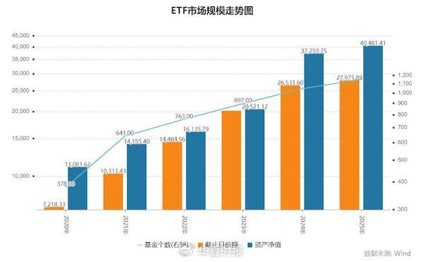 12％头部抢食97％蛋糕！4万亿元ETF市场“强者恒强”