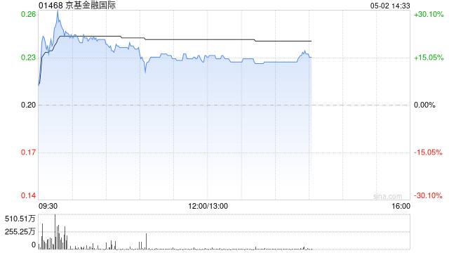 京基金融国际盘中涨超26% 拟收购Jakota Capital AG的80%股权