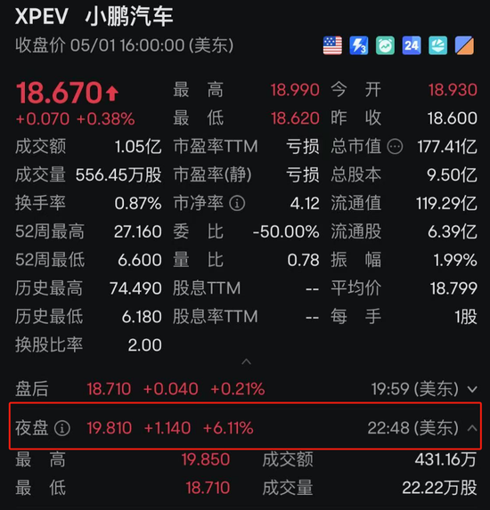 中国资产爆发！多只中概股大涨，港股猛拉！