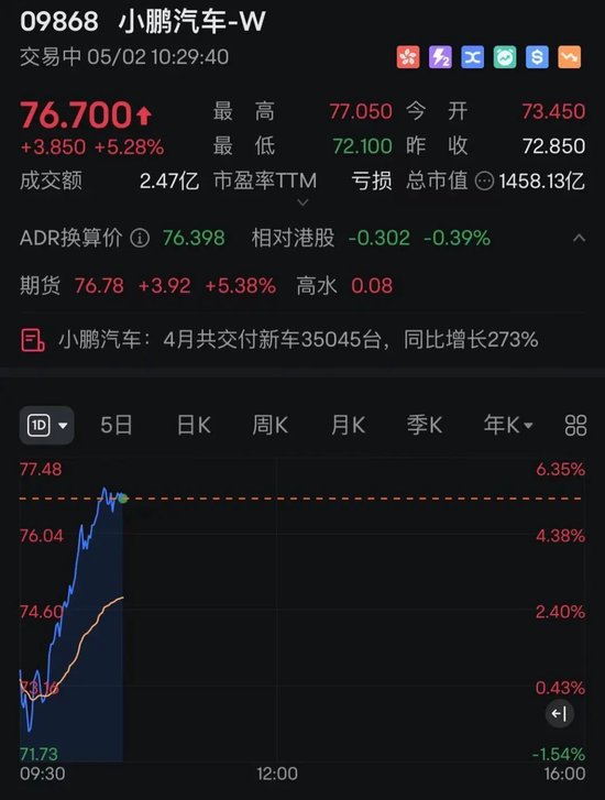 中国资产爆发！多只中概股大涨，港股猛拉！